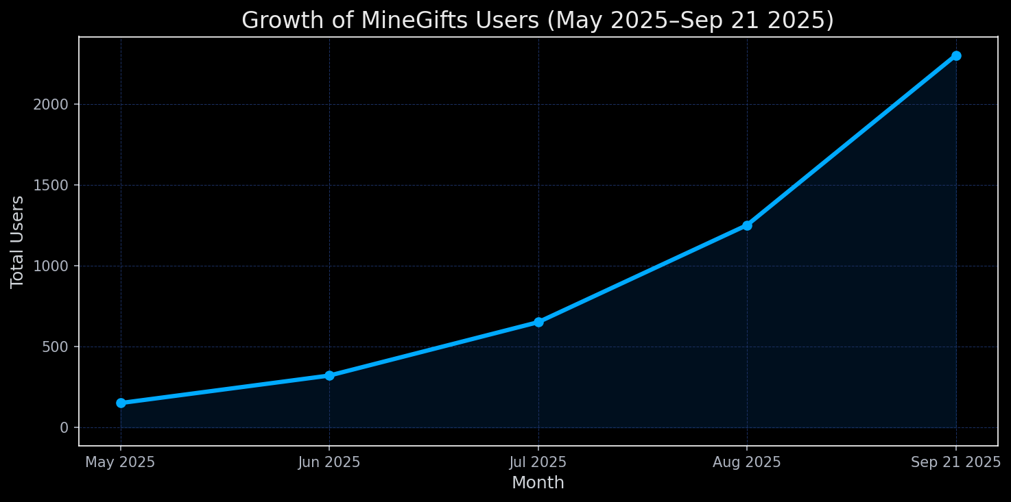 Growth of MineGifts users from May 2025 to Sep 21 2025